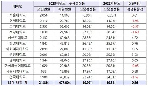 한국외대 2023 정시 경쟁률